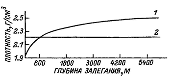 Изменение плотностей каменной соли и вмещающих песчано-глинистых отложений с глубиной Рисунок 25. Изменение плотностей каменной соли и вмещающих песчано-глинистых отложений с глубиной