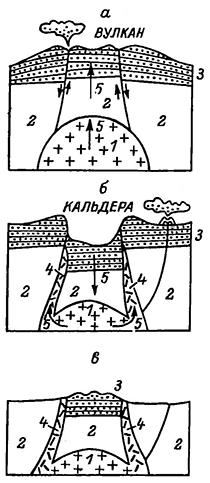 Схема образования кольцевых даек и кальдеры проседания Рисунок 43. Схема образования кольцевых даек и кальдеры проседания
