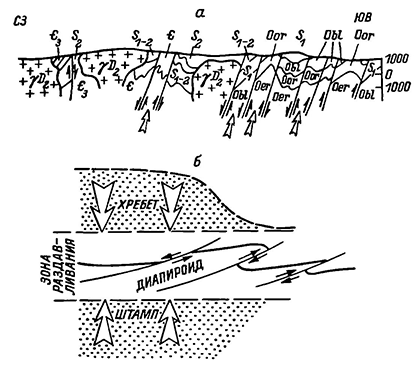 Рисунок 52. Диапироиды и механизм их образования