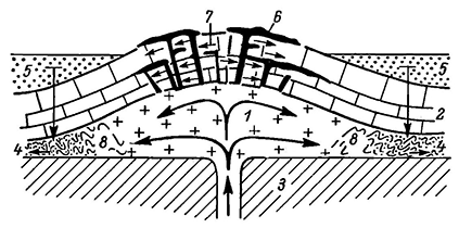 Рисунок 53. Механизм трансформации вертикально-восходящих движений магмы в горизонтальные.