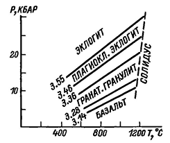 Фазовые переходы базальт-эклогит Рисунок 68. Фазовые переходы базальт-эклогит