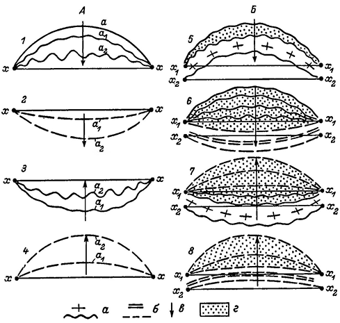 Рисунок 71. Схема деформаций, развивающихся в процессе прогибания и поднятия земной коры: