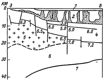 Рисунок 72. Сейсмогеологический разрез Прикаспийской впадины по линии Камышин—Актюбинск