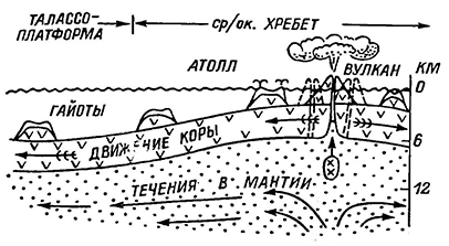 Схема образования и горизонтального перемещения гайотов. Рисунок 85. Схема образования и горизонтального перемещения гайотов.