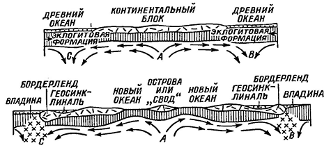 Конвекционная гипотеза А. Холмса. Рисунок 88. Конвекционная гипотеза А. Холмса.
