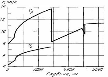 Рисунок 11. Скорости распространения продольных ν<sub>p</sub> и поперечных ν<sub>s</sub>, сейсмических волн в Земле