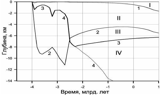 Рисунок 111. Эволюция строения океанической коры: