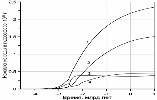 Рисунок 112. Накопление воды в гидросфере Земли: