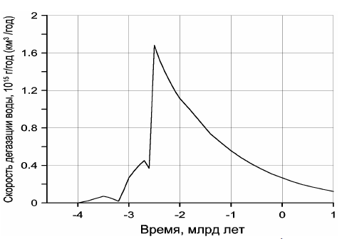 Рисунок 113. Скорость дегазации воды из мантии в гидросферу Земли