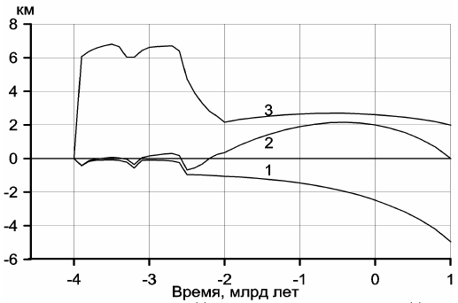 Рисунок 114. Эволюция положения уровня океана (2), глубины океанических впадин (1) 