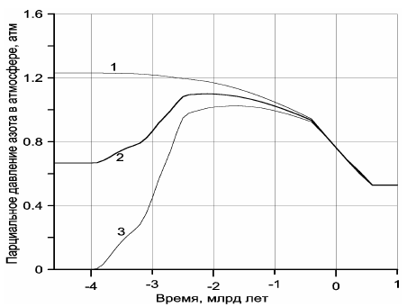 Рисунок 117. Эволюция парциального давления азота в земной атмосфере: