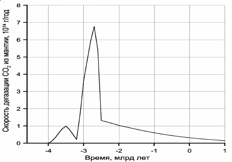 Скорость дегазации углекислого газа из мантии Рисунок 118. Скорость дегазации углекислого газа из мантии