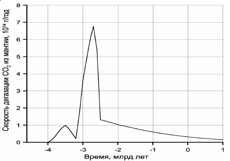 Рисунок 118. Скорость дегазации углекислого газа из мантии