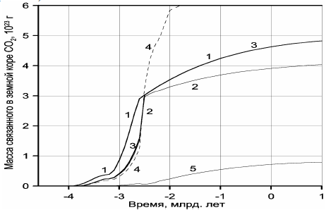 Рисунок 119. Масса углекислого газа связанная в земной коре: