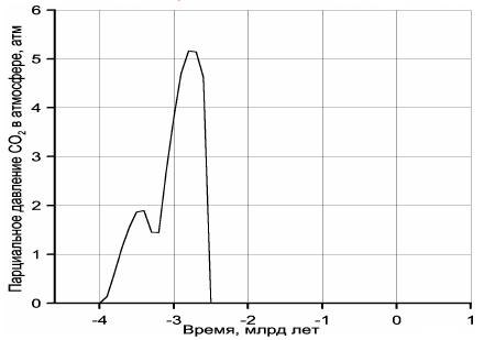 Эволюция парциального давления углекислого газа в земной атмосфере Рисунок 120. Эволюция парциального давления углекислого газа в земной атмосфере