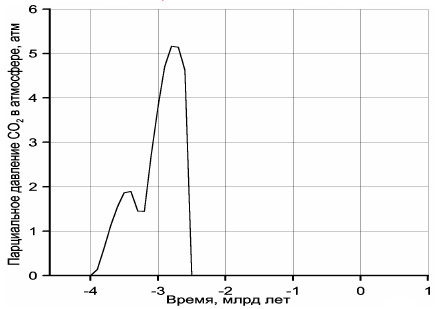Рисунок 120. Эволюция парциального давления углекислого газа в земной атмосфере