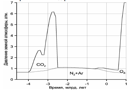 Рисунок 122. Эволюция состава и давления земной атмосферы