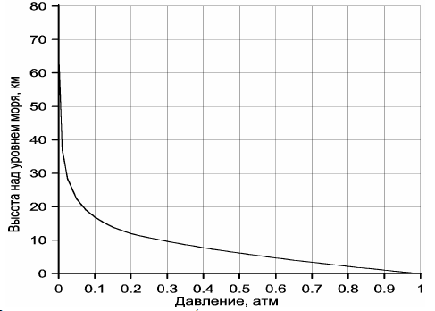 Рисунок 123. Зависимость давления от высоты