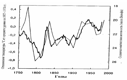 Рисунок 127. Корреляция температурных колебаний в Северном полушарии с магнитной активностью Солнца (с числами Вольфа).