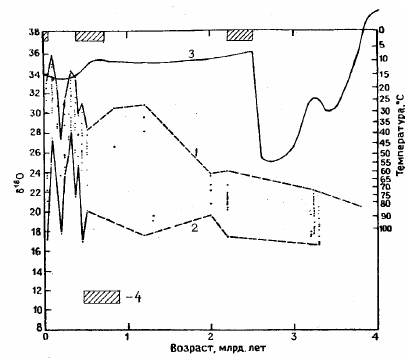 Рисунок 130. Сводка данных по изменениям изотопного состава кислорода в морских кремнях разного возраста (из монографии Х. Холленда, 1989):