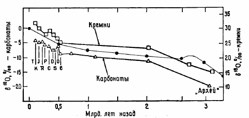 Рисунок 131. Изотопно-кислородный состав известняков