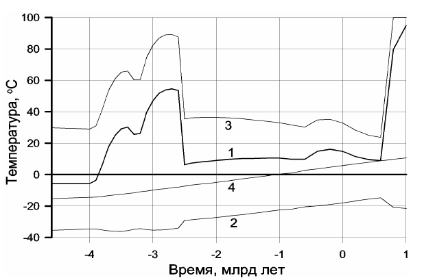 Рисунок 132. Эволюция температурного режима земной атмосферы: 