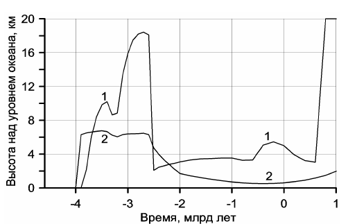 Рисунок 133. Эволюция средней высоты стояния континентов над уровнем океана 