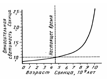 Рисунок 134. Зависимость светимости Солнца от времени