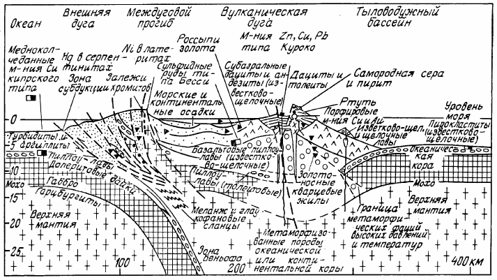 Рисунок 136. Металлогеническая зональность островной дуги, 