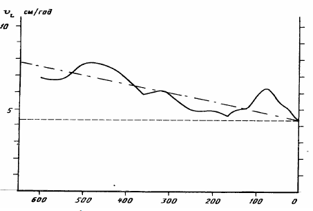 Рисунок 137. Тектоническая активность фанерозоя в пересчёте на среднюю скорость движения литосферных плит: 