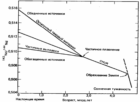 Изотопная эволюция Nd в мантии (в хондритовом резервуаре CHUR) по Г. Фору (1989). Рисунок 145. Изотопная эволюция Nd в мантии (в хондритовом резервуаре CHUR) по Г. Фору (1989).