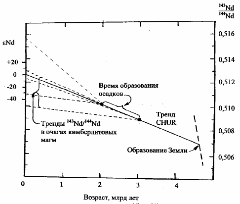 Рисунок 146. Возможные пределы вариаций отношений <sup>143</sup>Nd/<sup>144</sup>Nd и параметра εNd