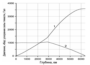 Рисунок 15. Распределение давления (1) и ускорения силы тяжести (2) в Земле