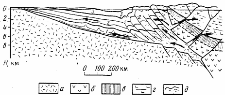 Рисунок 151. Схематический разрез зоны надвига островной дуги на пассивную окраину континентальной платформы: