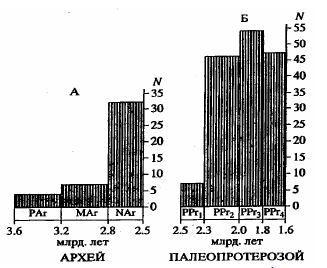 Гистограммы изменения количества строматолитовых формаций в архее (А) и протерозое (Б), Рисунок 154. Гистограммы изменения количества строматолитовых формаций в архее (А) и протерозое (Б),