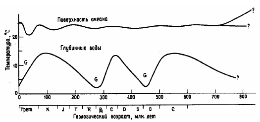 Рисунок 159. Изменения температуры поверхностных и придонных вод в тропических широтах Мирового океана, 