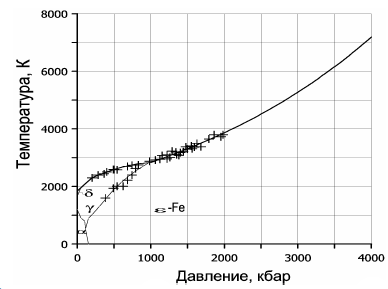 Рисунок 16. Фазовая диаграмма состояний железа при высоких давлениях.