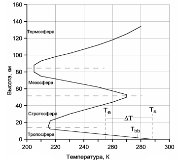 Рисунок 2. Распределение температуры в атмосфере Земли