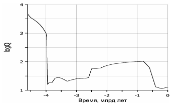 Рисунок 25. Зависимость фактора приливной добротности Земли от времени,