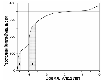 Эволюция расстояния между Луной и Землёй. Рисунок 26. Эволюция расстояния между Луной и Землёй.