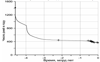 Рисунок 28. Изменение числа дней в году в связи с эволюцией расстояния между Землёй и Луной.