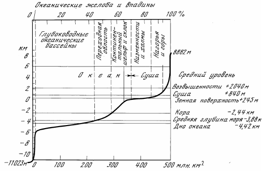 Рисунок 3. Гипсометрическая кривая поверхности земной коры