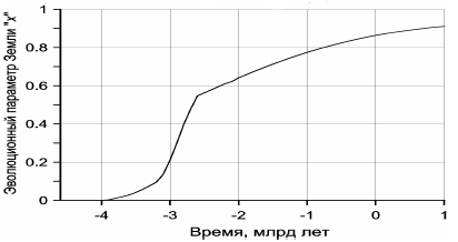 Рисунок 36. Зависимость эволюционного параметра Земли (безразмерной массы земного ядра) от времени