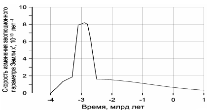 Скорость изменения эволюционного параметра Земли в единицах 10<sup>-10</sup> лет<sup>-1</sup>, или относительная скорость выделения вещества земного ядра Рисунок 37. Скорость изменения эволюционного параметра Земли в единицах 10<sup>-10</sup> лет<sup>-1</sup>, или относительная скорость выделения вещества земного ядра