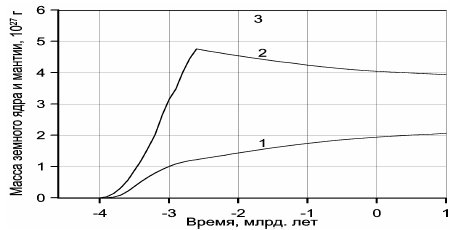 Рисунок 38. Эволюция Земли: