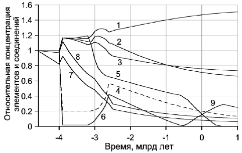 Рисунок 39. Эволюция химического состава конвектирующей мантии в относительных концентрациях (за единицу принята концентрация данного элемента в первичном веществе Земли):