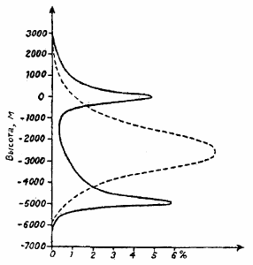 Рисунок 4. Дифференциальная форма гипсометрической кривой поверхности земной коры