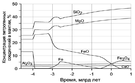 Рисунок 40. Эволюция химического состава конвектирующей мантии по главным петрогенным элементам и соединениям