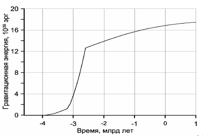 Зависимость от времени выделившейся энергии гравитационной дифференциации Земли Рисунок 42. Зависимость от времени выделившейся энергии гравитационной дифференциации Земли
