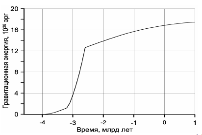 Рисунок 42. Зависимость от времени выделившейся энергии гравитационной дифференциации Земли